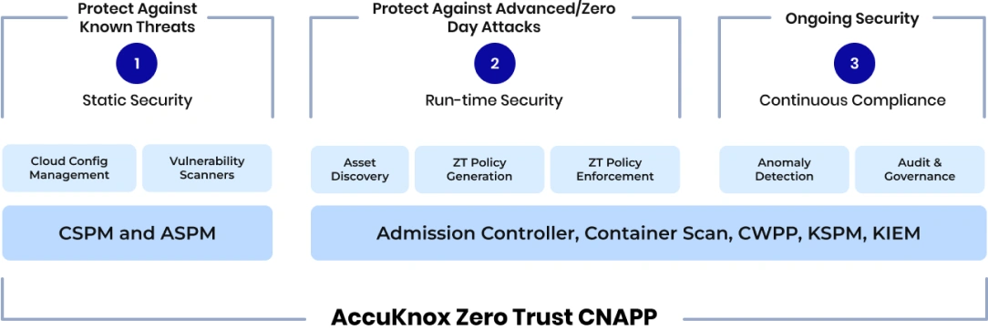Cloud-Native Security from Code to Runtime with AccuKnox CNAPP