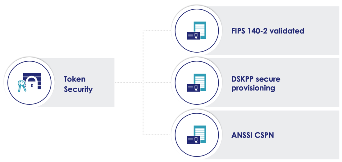 Security based on international standards