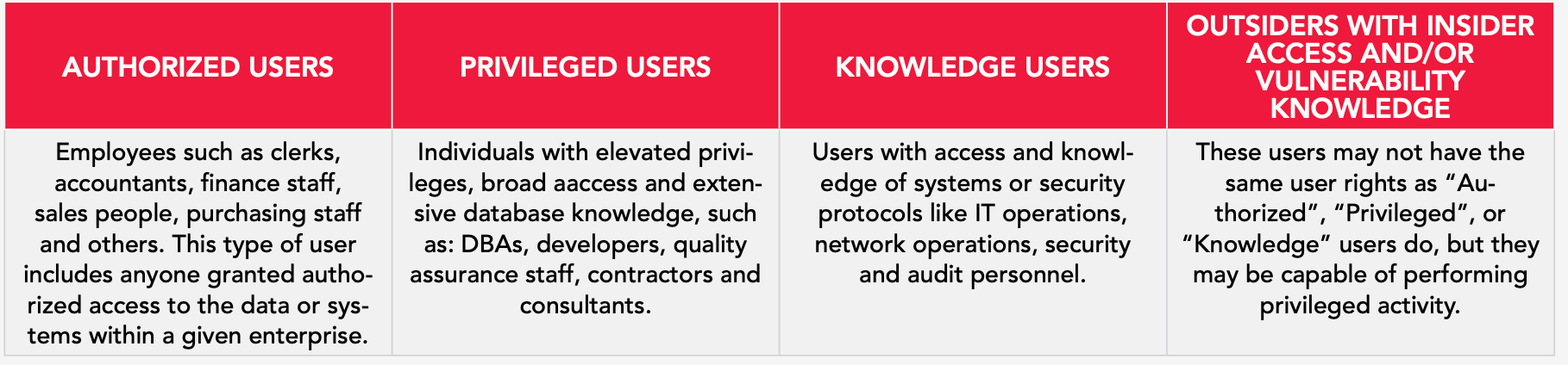 Protection based on user behavior analysis