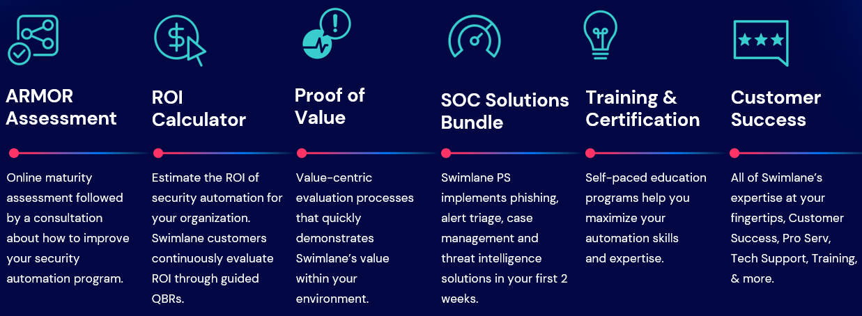 Key components of Swimlane SOAR