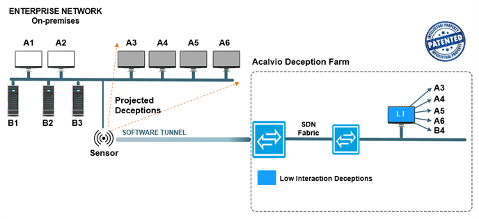 Core technology of ShadowPlex Deception