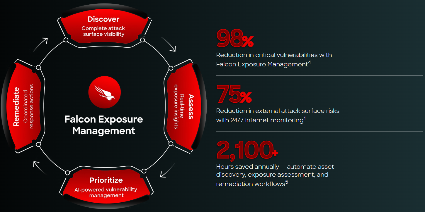 CrowdStrike Falcon® Exposure Management Addresses