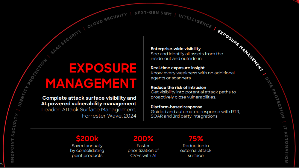 CrowdStrike Falcon Exposure Management