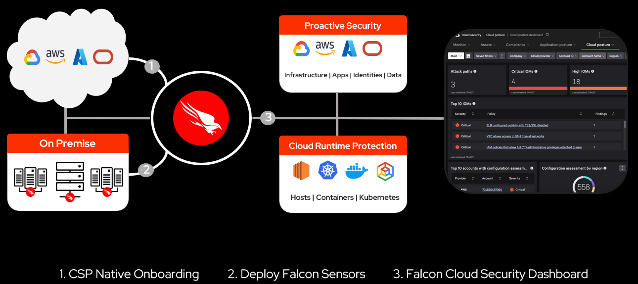 Falcon Cloud Security provides both proactive security and runtime security
