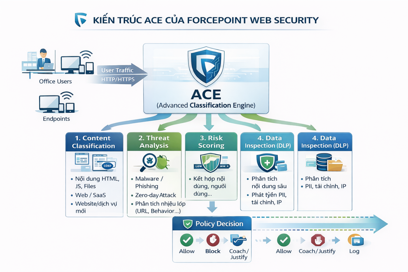 FORCEPOINT ACE