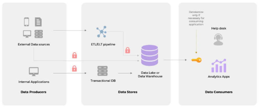 Fortanix DSM – Data Masking & Tokenization