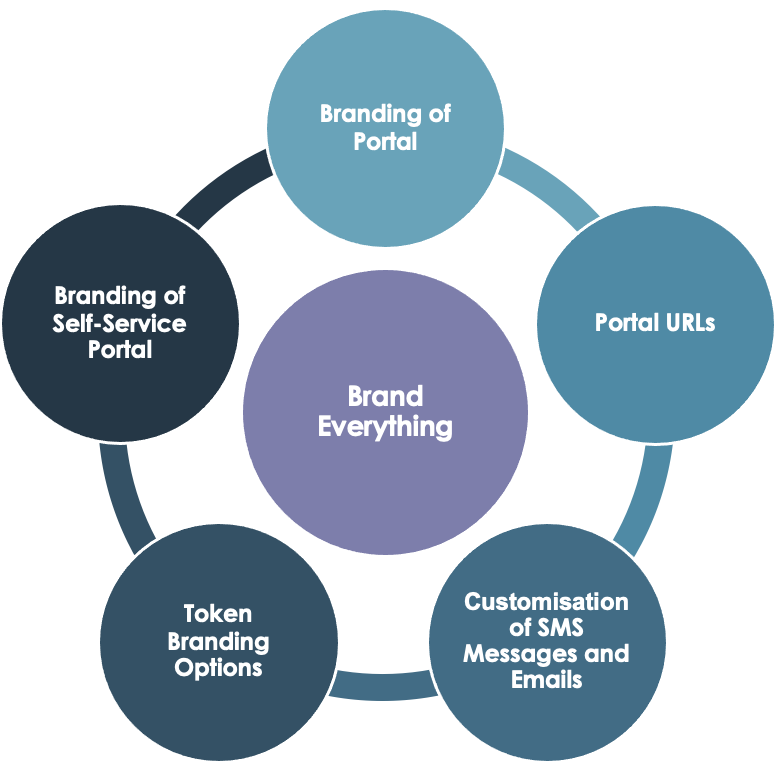 Interface, email, and notifications can be customized by brand