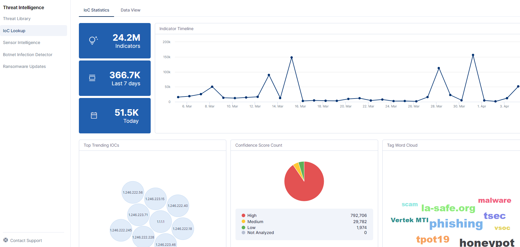 Global IOC Repository