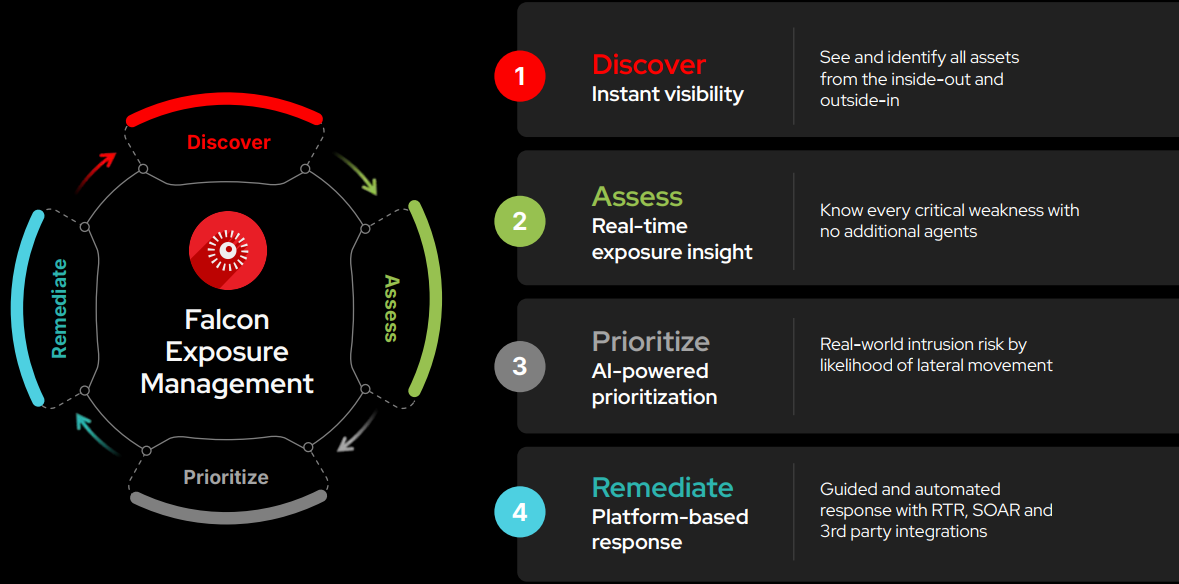 CrowdStrike Falcon Exposure Management Architecture