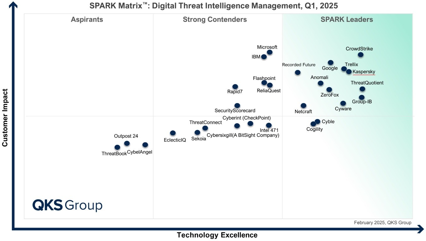 Leader – SPARK Matrix Q2.2025