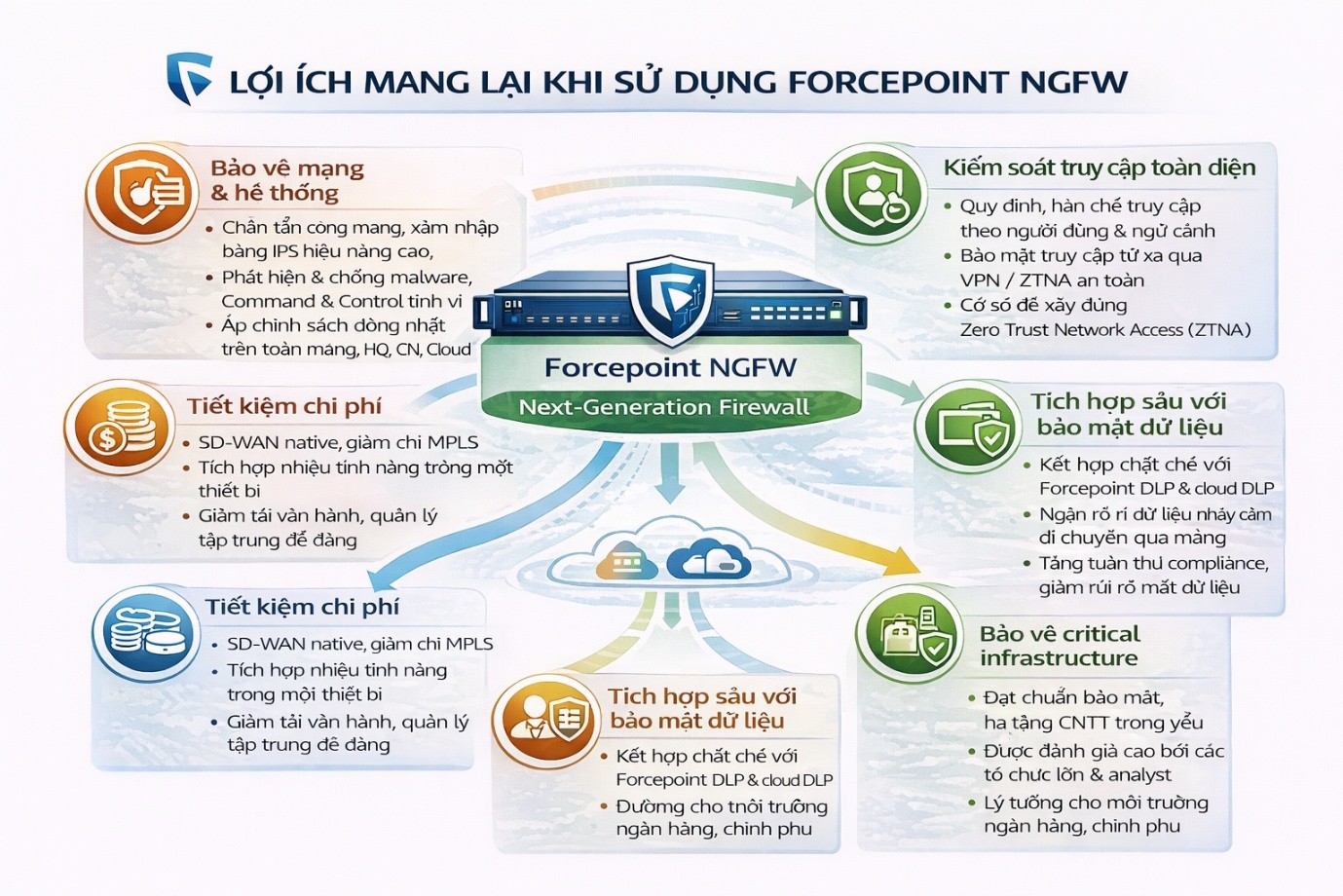 Benefits of using Forcepoint NGFW solution