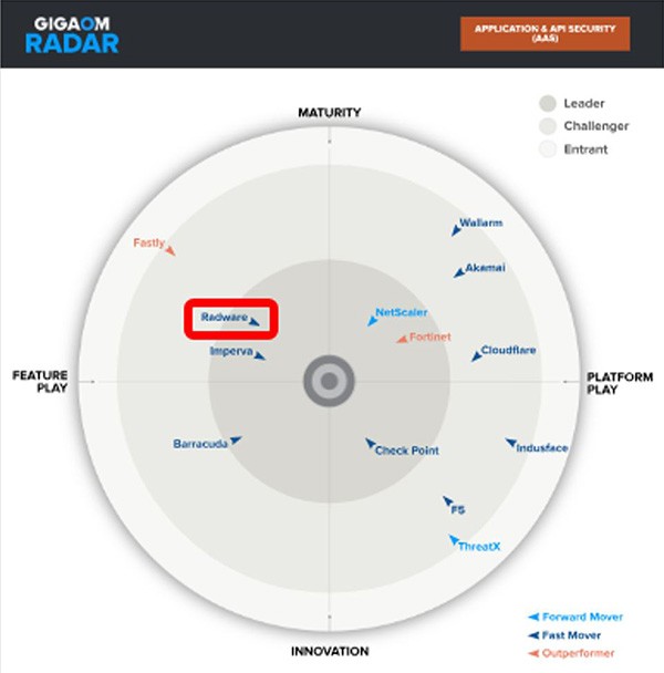 Detailed analysis of GigaOm Radar report