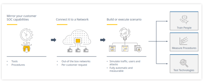 Cyber Range security's hyper-realistic simulation approach