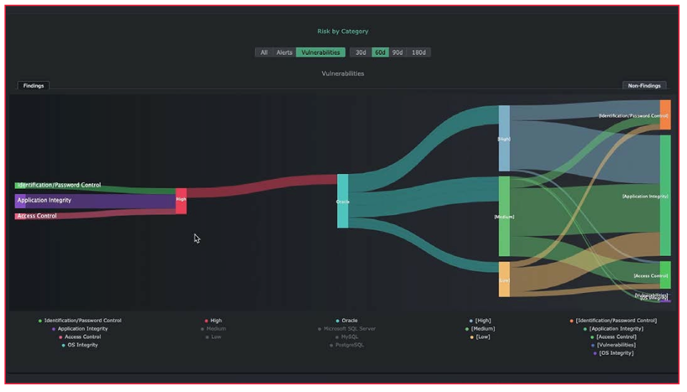 Risk management and database vulnerability scanning