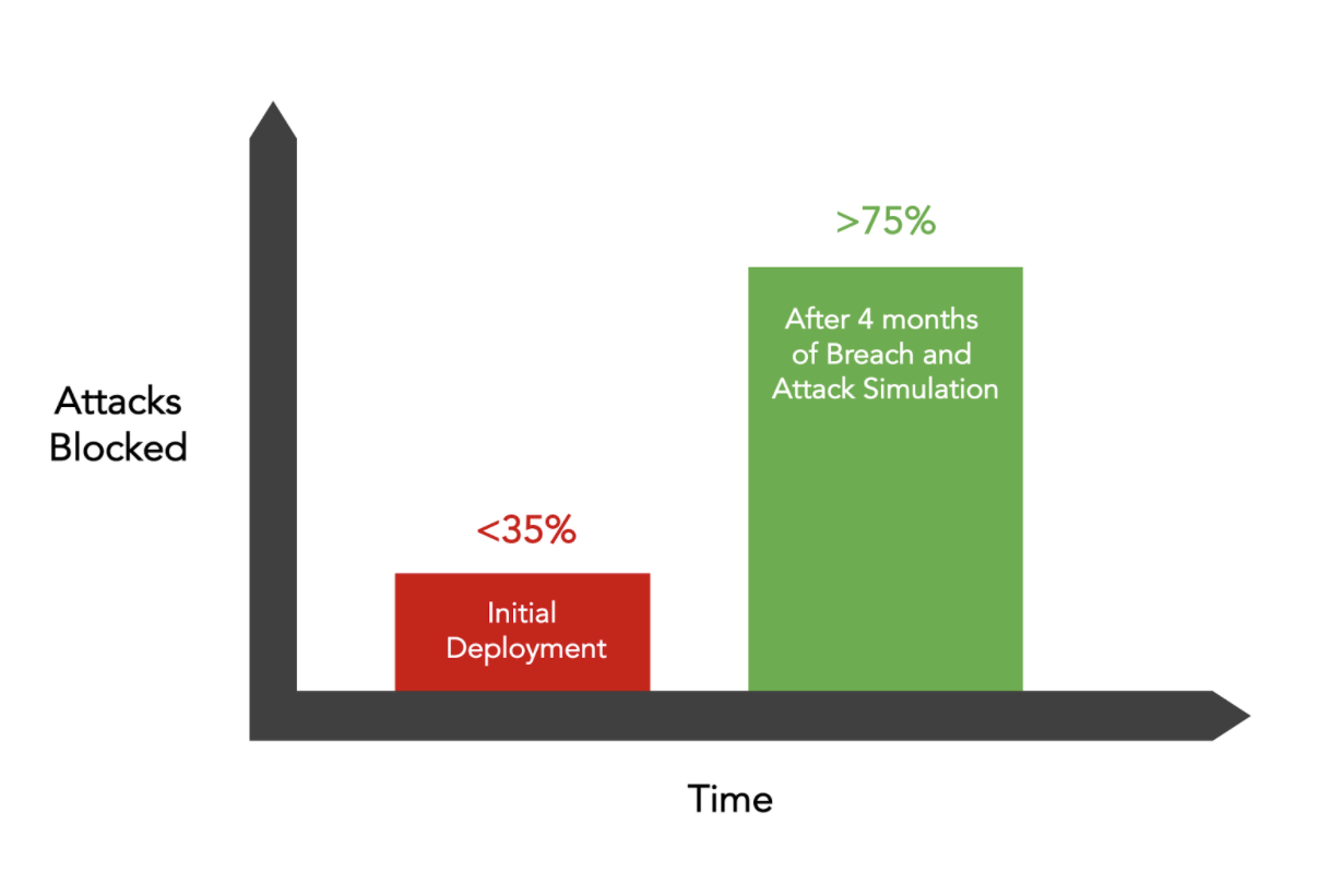 SafeBreach BAS enables enterprises
