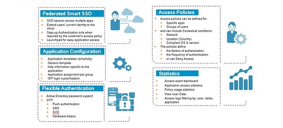 Main components of STA