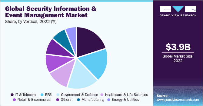 SIEM market overview and enterprise needs